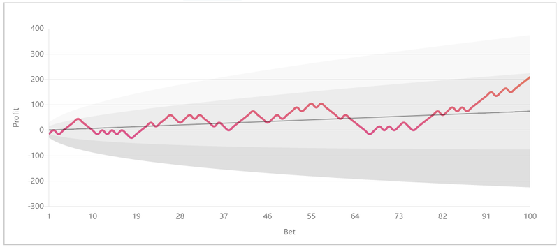 How to tell if a betting strategy is profitable or just lucky