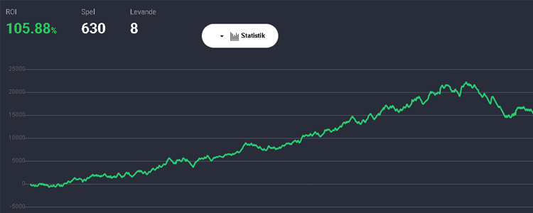 RebelBetting user Stefan shows 105.88% ROI growth chart with 630 bets placed