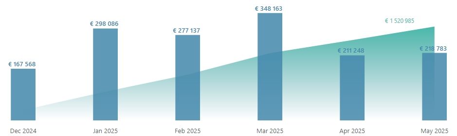 A graph showing the answear to the question How much can value betting make? profit results from 6 months