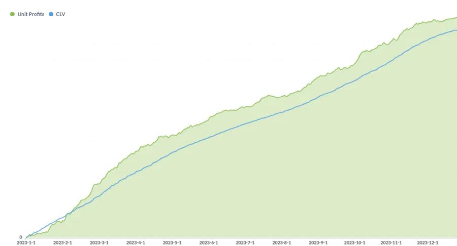 Value betting profit 2023