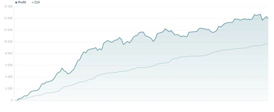 Value betting profit graph | RebelBetting