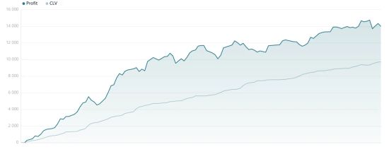 Value betting profit graph | RebelBetting