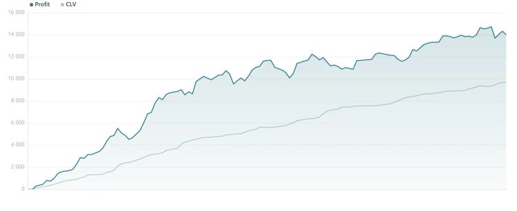Value betting profit chart - RebelBetting