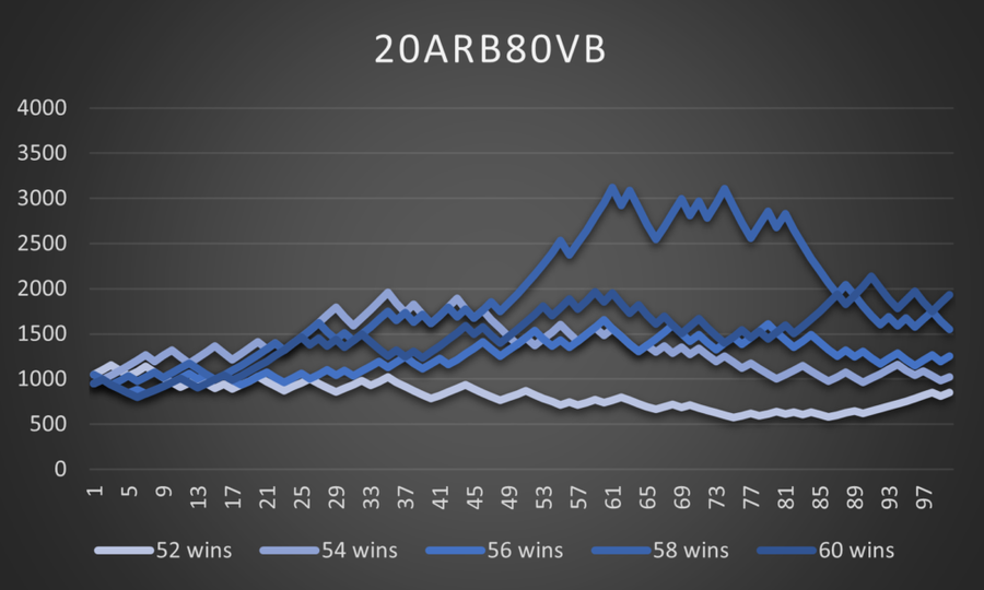 Example on how to win money with arbitrage and value betting