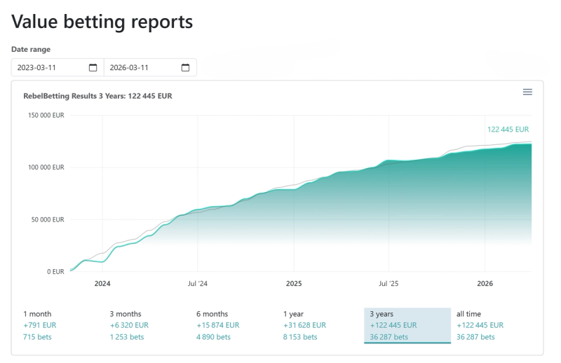 RebelBetting value betting results chart showing 122,445 EUR profit over three years from 36,287 bets