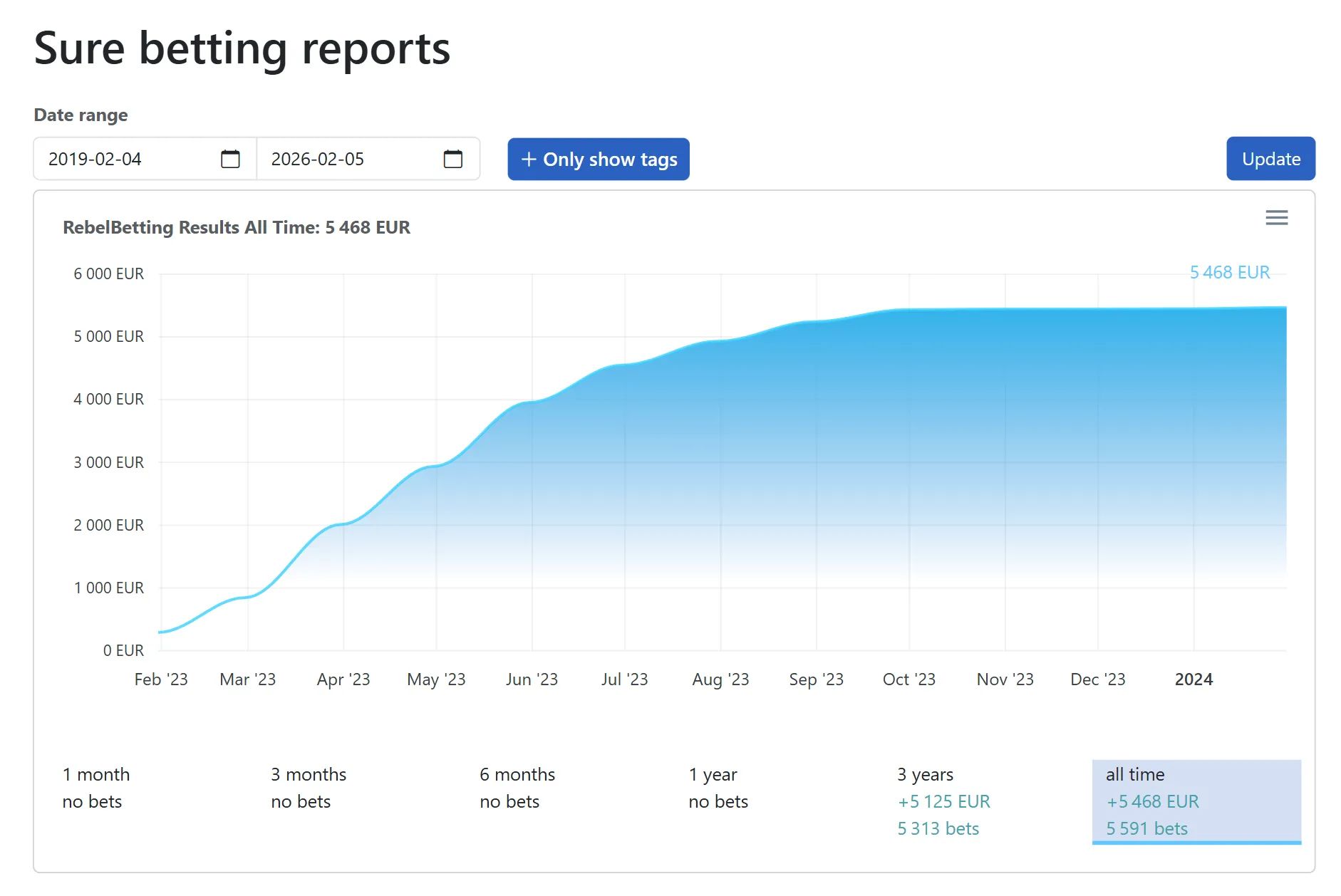 Sure betting reports