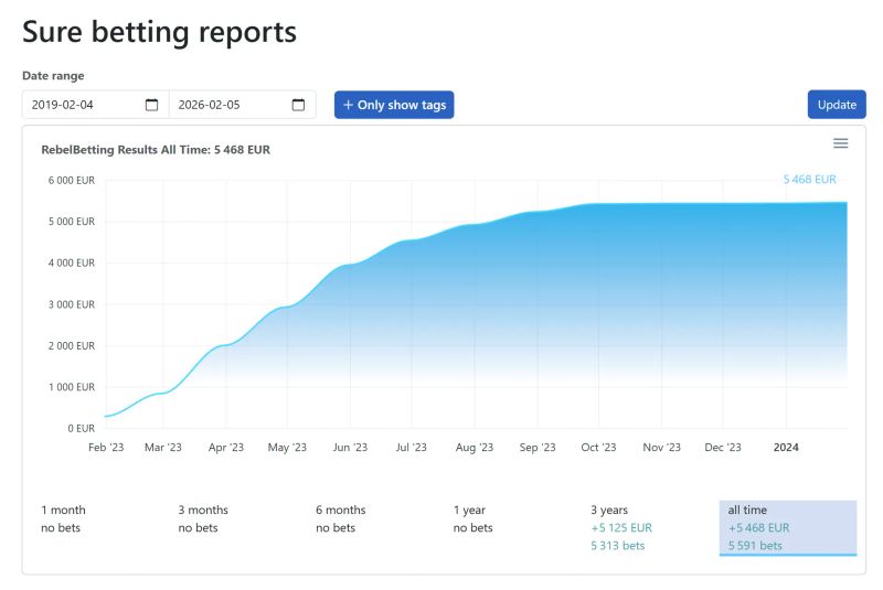 Sure betting results with RebelBetting