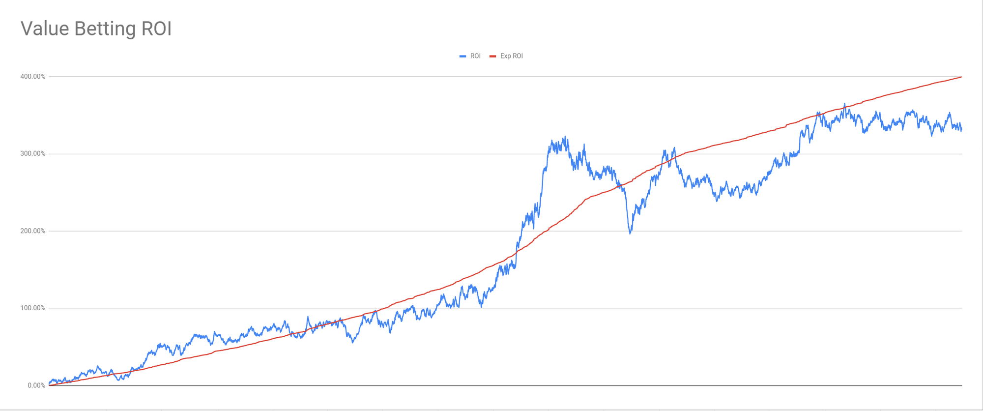 Value betting customer Tom's profit graph - updated