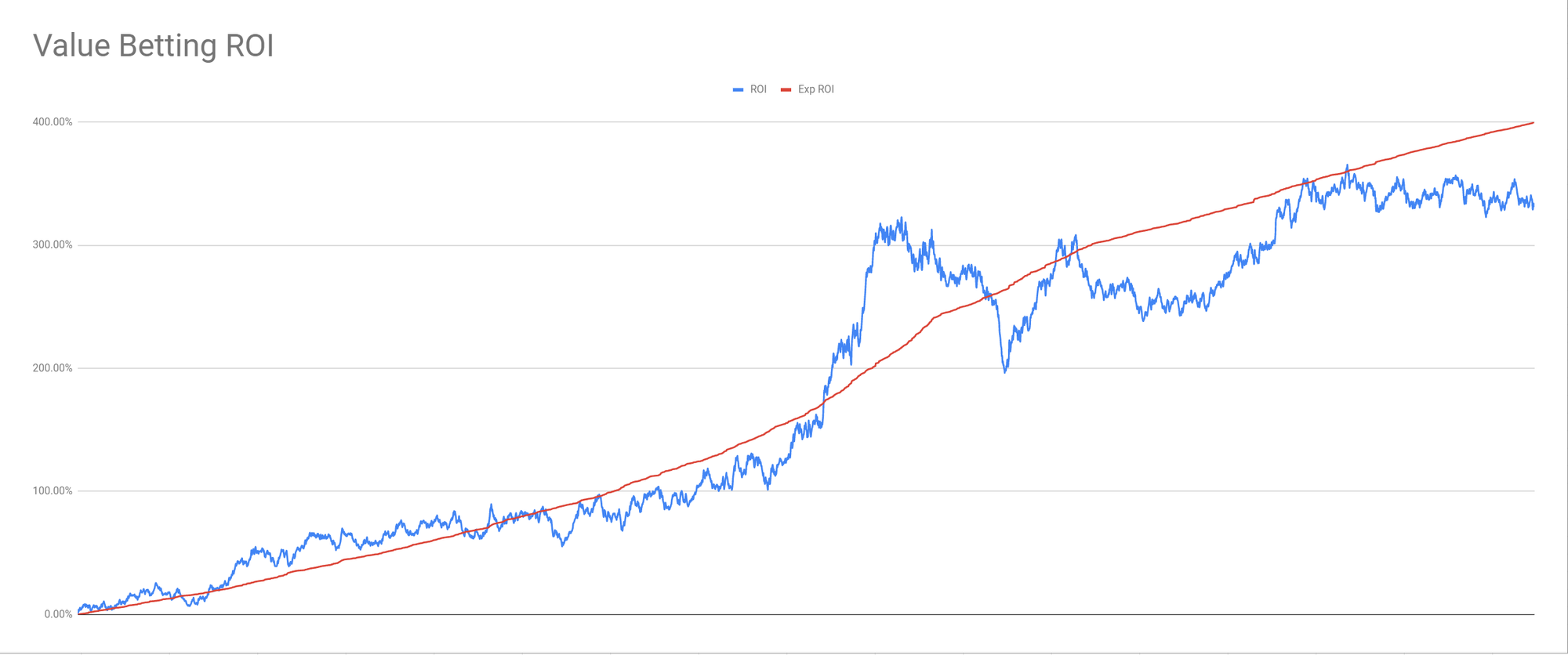 Value betting customer Tom's profit graph - updated