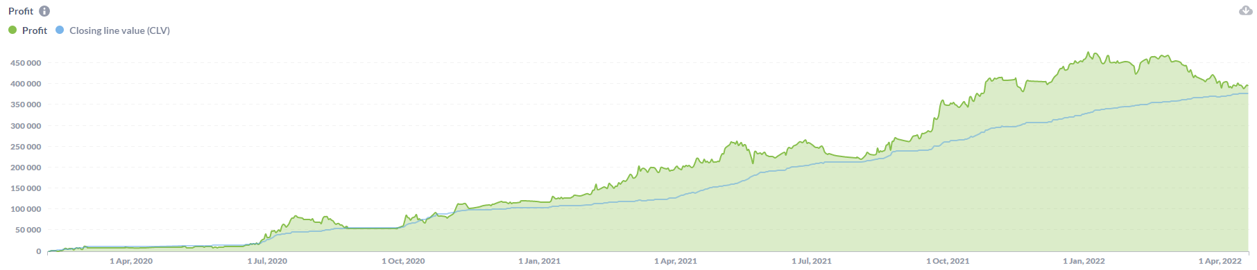 Value betting result
