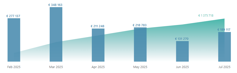 RebelBetting users summer value betting results 2025, june and july combined