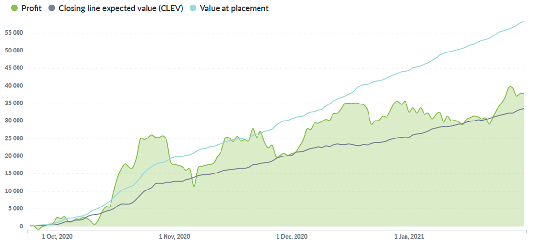 Profit and closing line value report