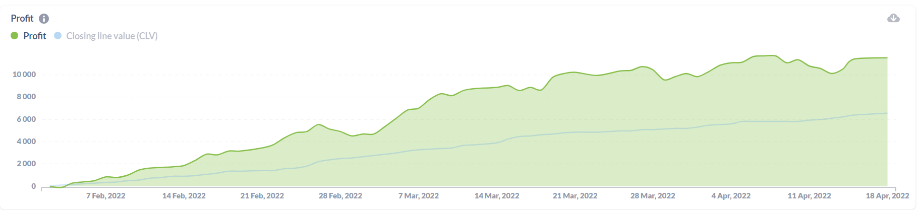 Value betting result