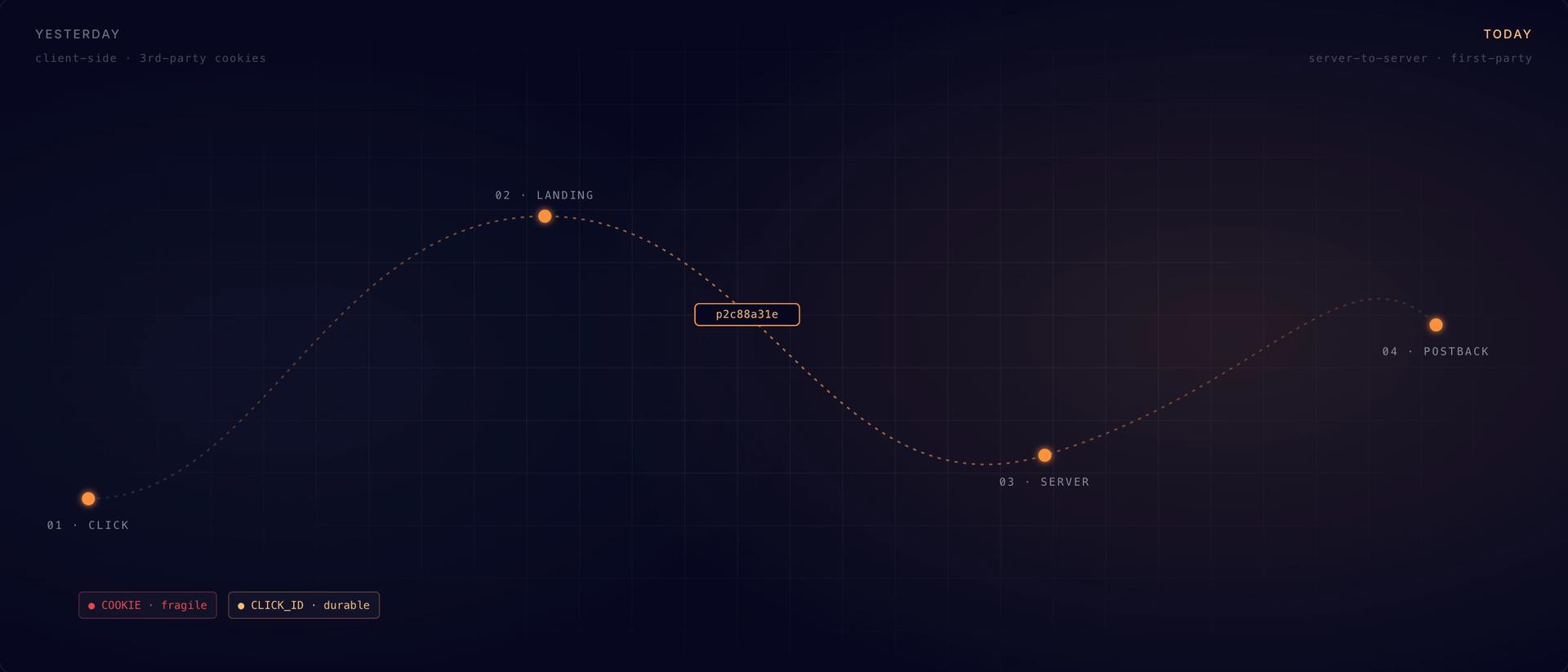 what is server side tracking
