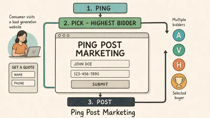 how ping posts work