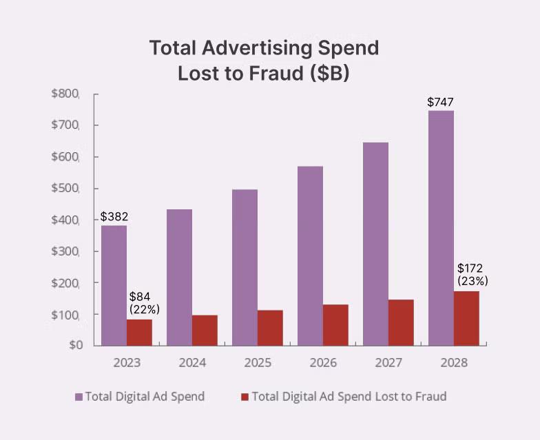 Advertising Losses due to Adfraud