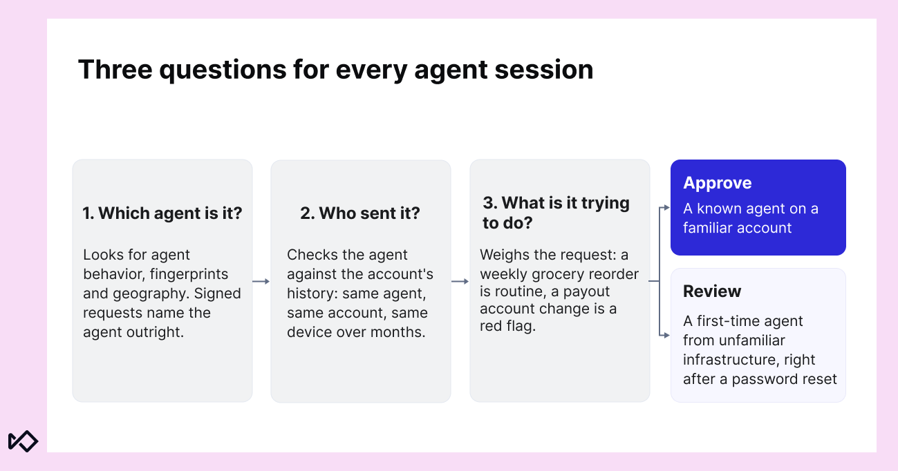 A flowchart titled "Three questions for every agent session" details steps for agent identity, sender verification, and action analysis, leading to Approve or Review outcomes.