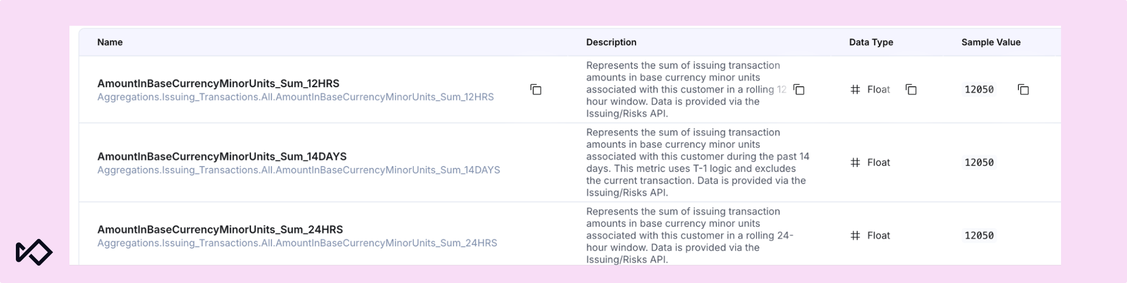 A table showing financial metrics such as 'AmountInBaseCurrencyMinorUnits_Sum_12HRS' with descriptions, data types, and sample values.