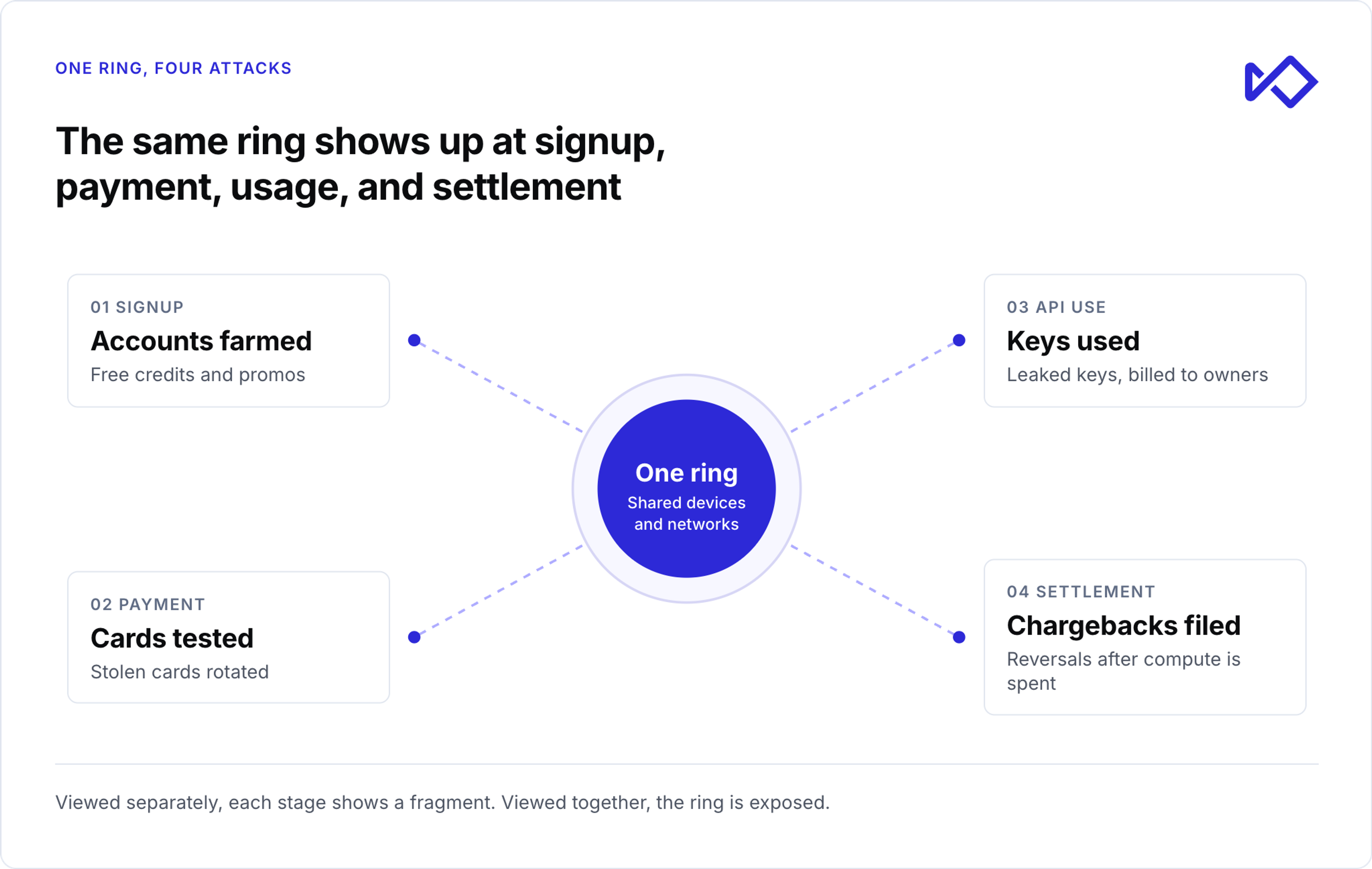 Diagram showing how a "one ring" of shared devices and networks enables attacks across signup, payment, API use, and settlement.