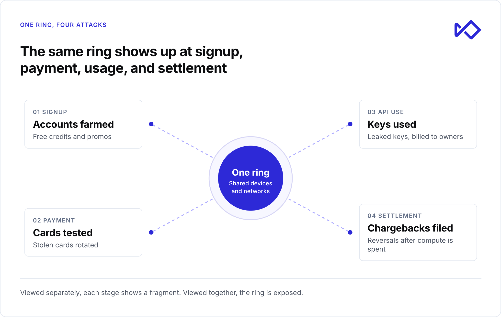 Diagram showing how a "one ring" of shared devices and networks enables attacks across signup, payment, API use, and settlement.