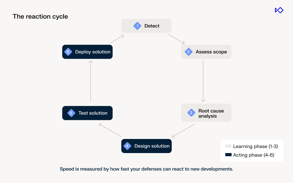 Flowchart depicting 'The reaction cycle,' a 6-step process with a Learning phase (Detect, Assess scope, Root cause analysis) and an Acting phase (Design solution, Test solution, Deploy solution).