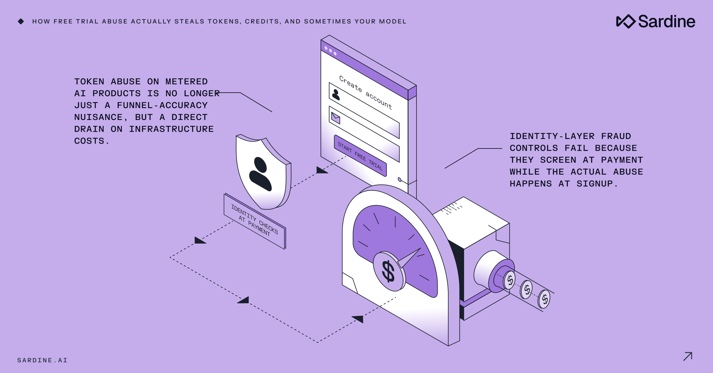 An infographic titled "How free trial abuse actually steals tokens, credits, and sometimes your model," illustrating how signup abuse bypasses payment-focused fraud checks to drain resources from metered AI products.