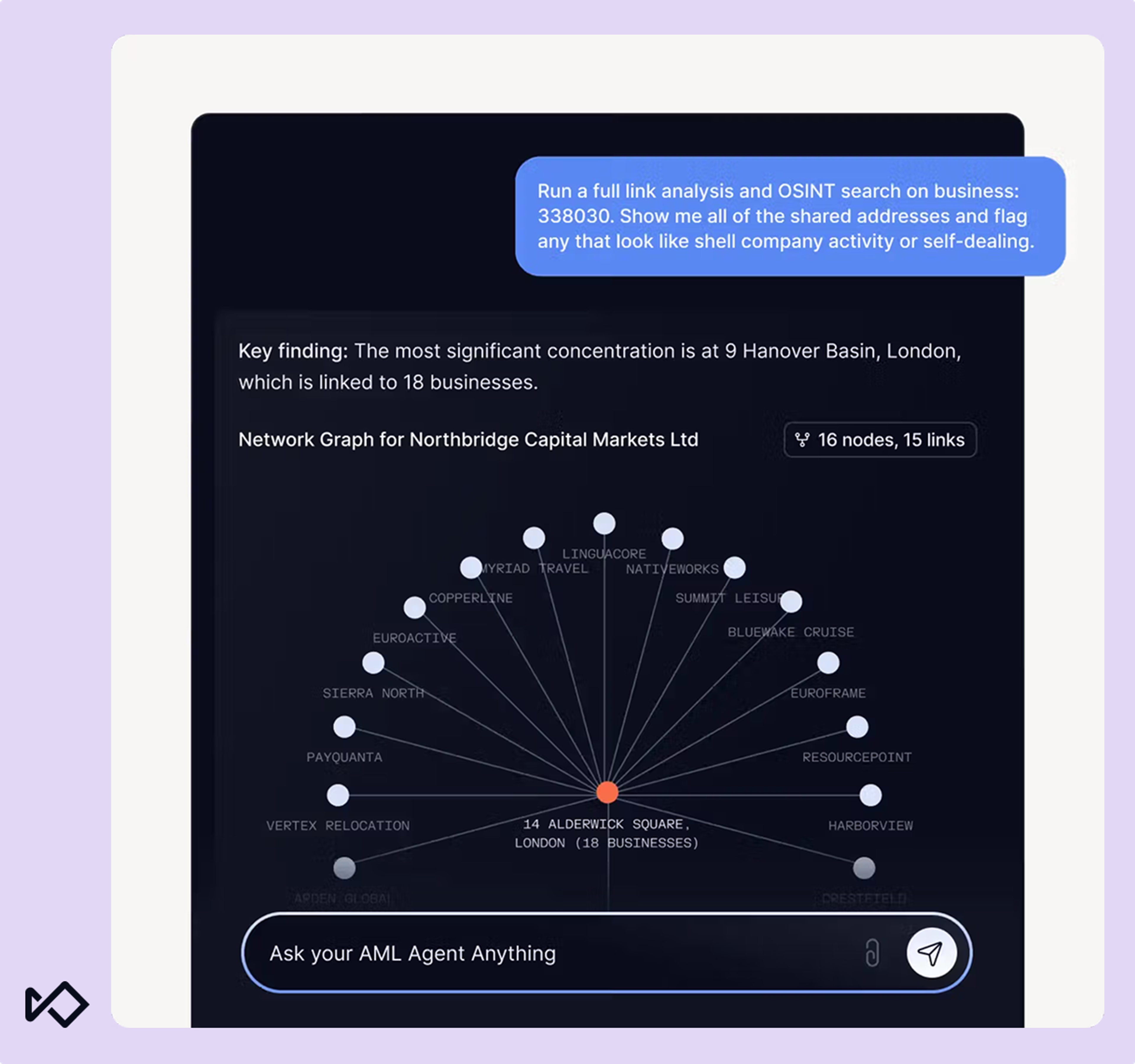 A financial intelligence network graph on a dark screen, showing a central London address linked to 18 businesses, with a user query for an AML agent.