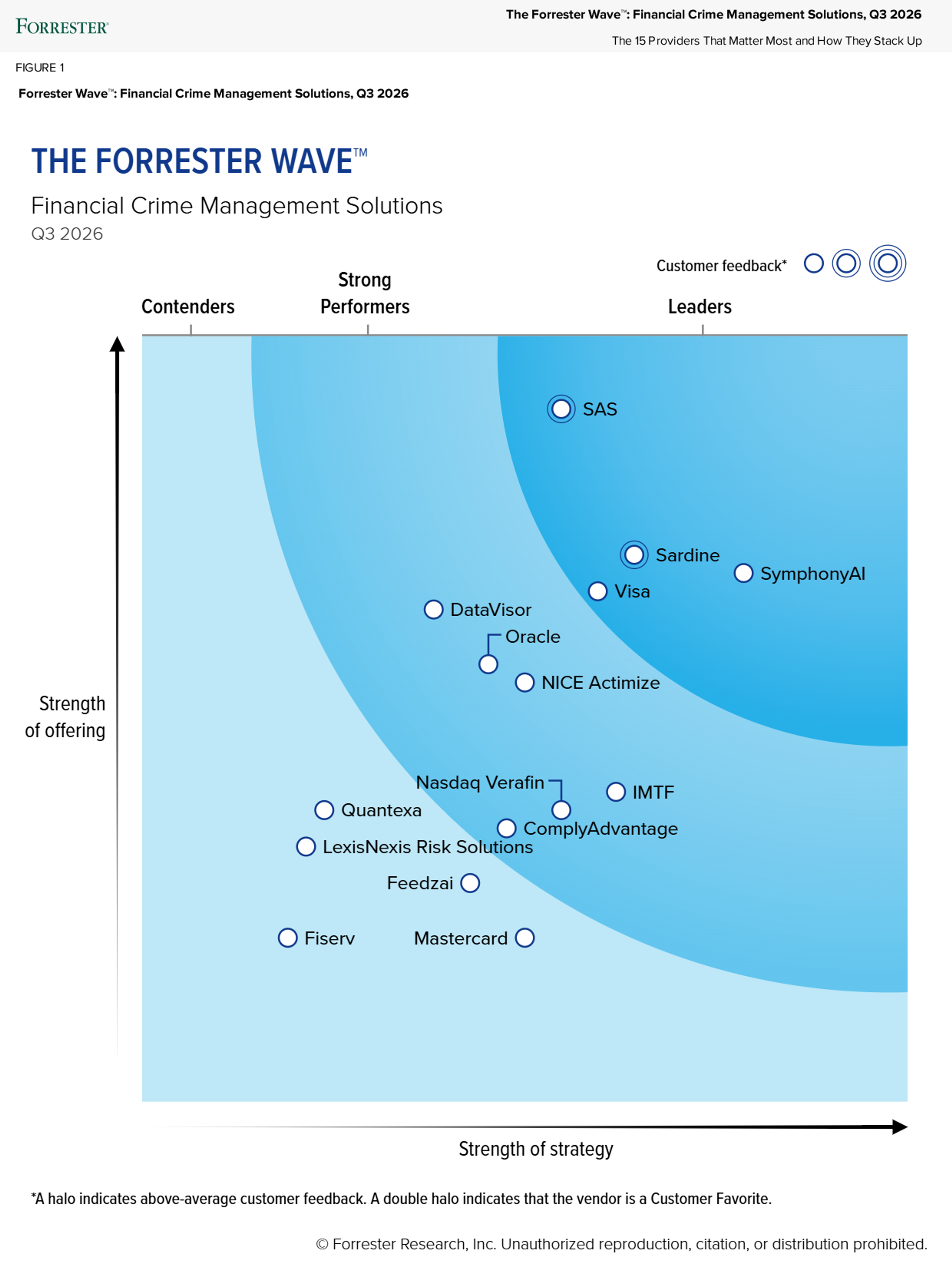 A Forrester Wave chart for Q3 2026, evaluating Financial Crime Management Solutions vendors on strength of offering and strategy, categorized as Contenders, Strong Performers, or Leaders.