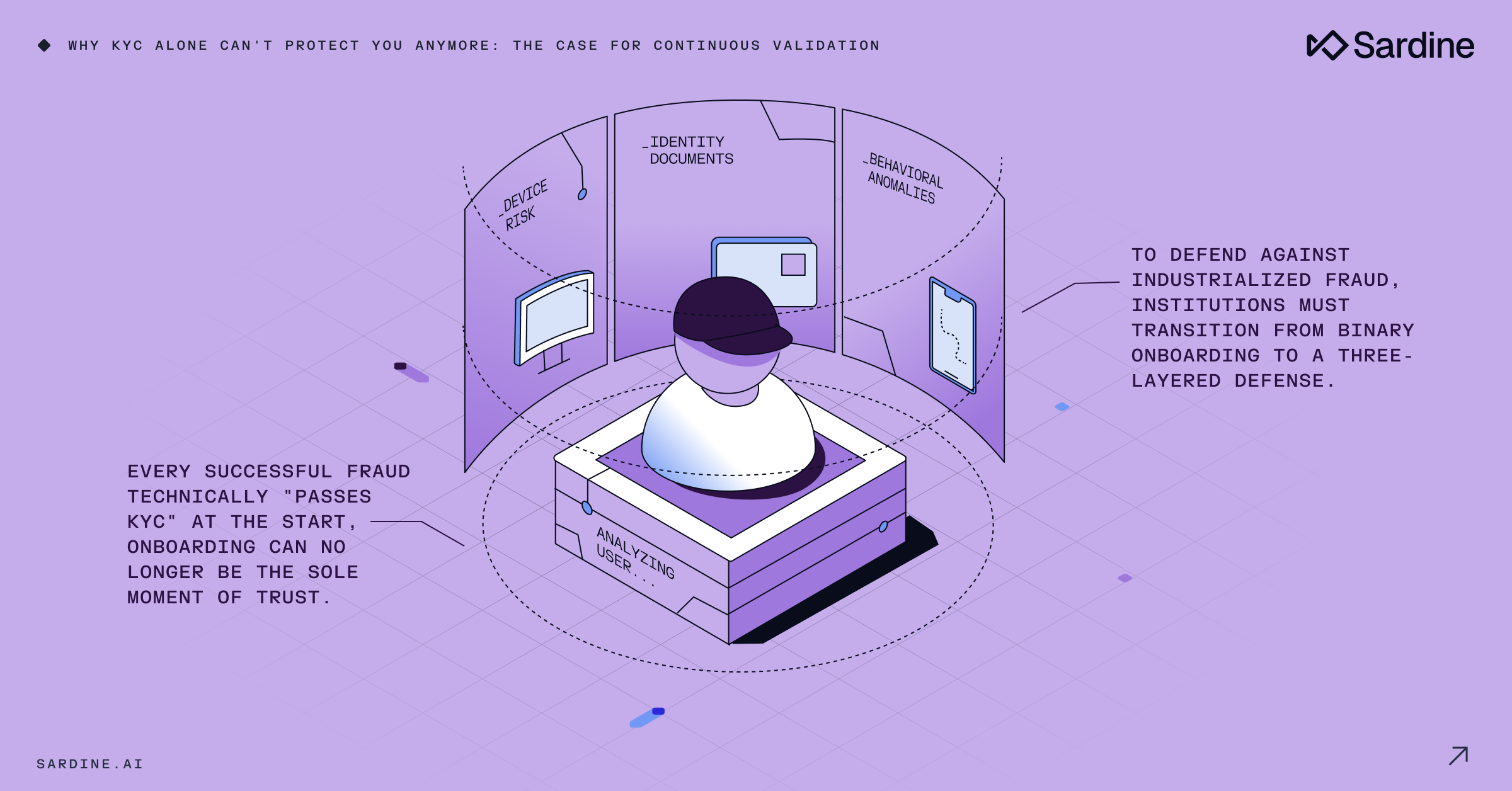 デバイスリスク、身分証明書、行動上の異常に基づいてユーザーを分析し、KYC を超えた継続的な検証を促進する、3 層構造の不正防止システムを示した図。