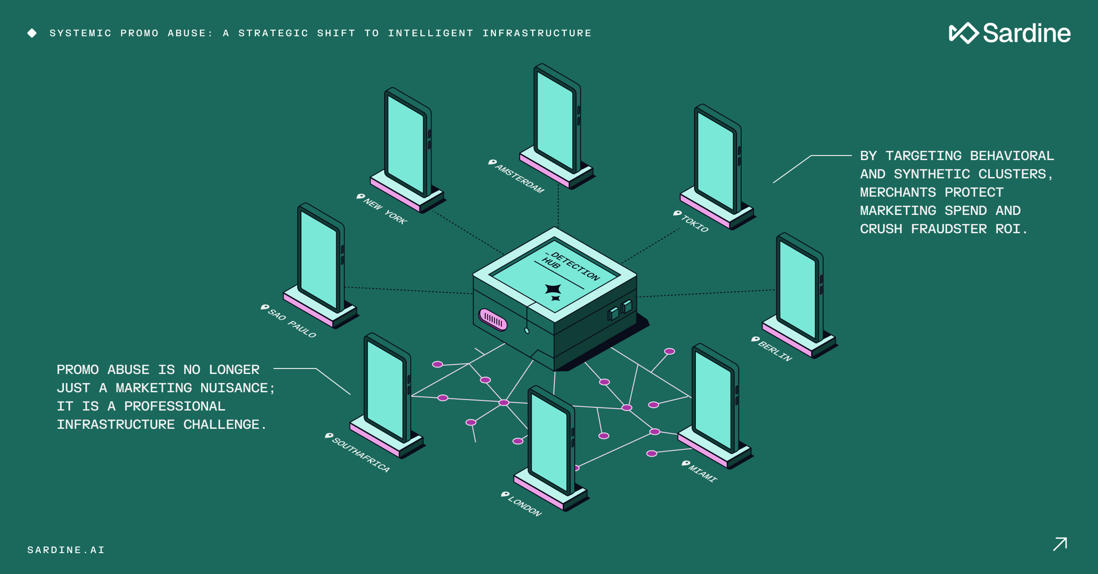 An isometric diagram on a teal background shows a "DETECTION HUB" at the center, connected to eight screens representing global cities. A pink network links some screens. Text discusses systemic promo abuse, a shift to intelligent infrastructure, and protecting marketing spend from fraudsters.