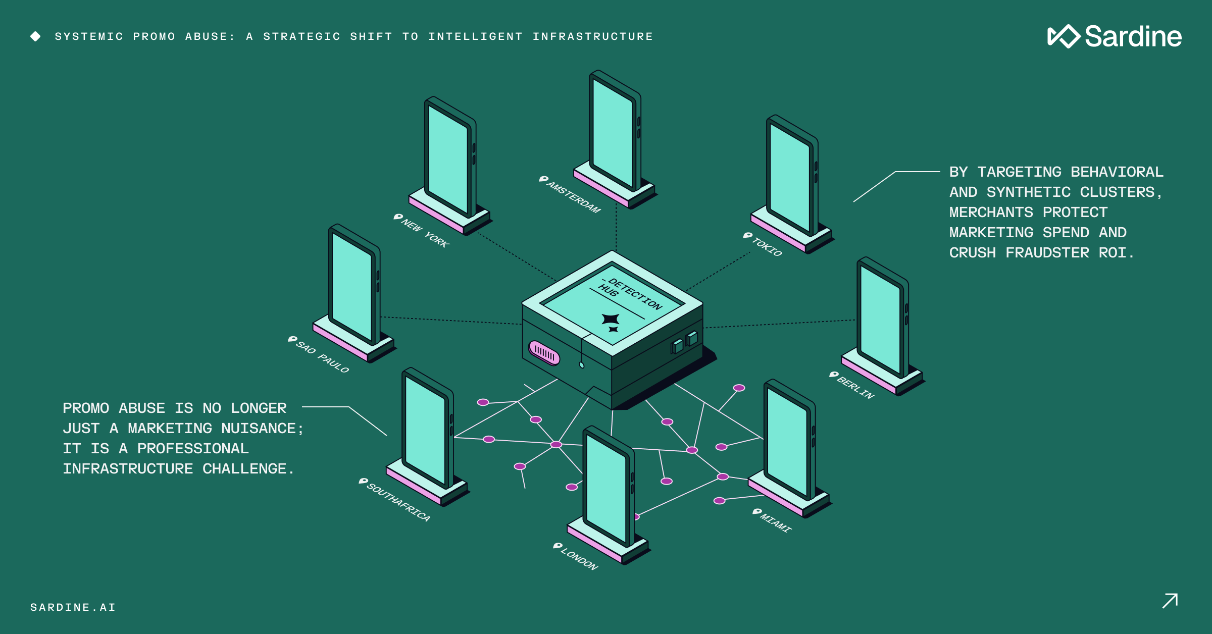 An isometric diagram on a teal background shows a "DETECTION HUB" at the center, connected to eight screens representing global cities. A pink network links some screens. Text discusses systemic promo abuse, a shift to intelligent infrastructure, and protecting marketing spend from fraudsters.