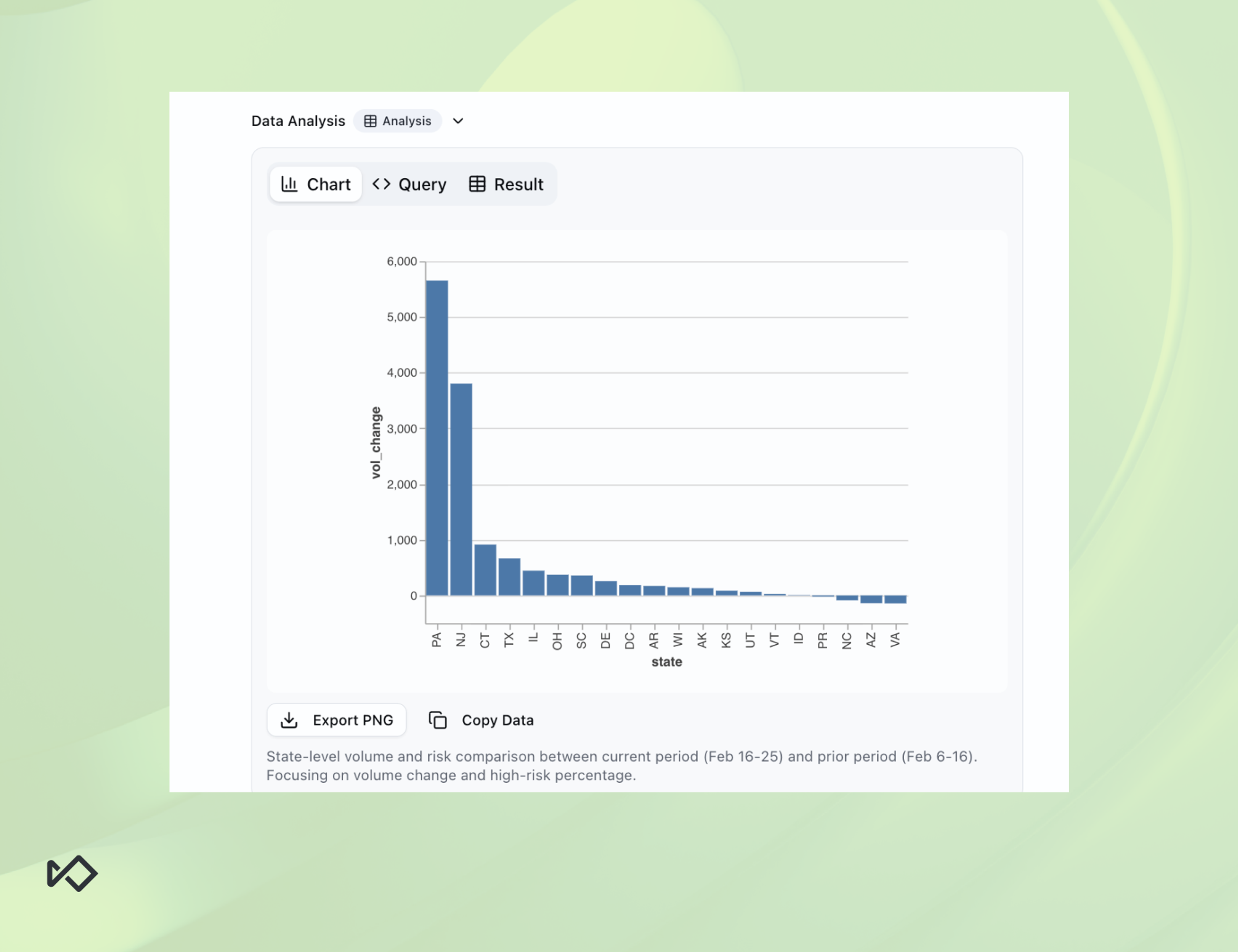 Bar chart showing state-level volume change comparison between current and prior periods.