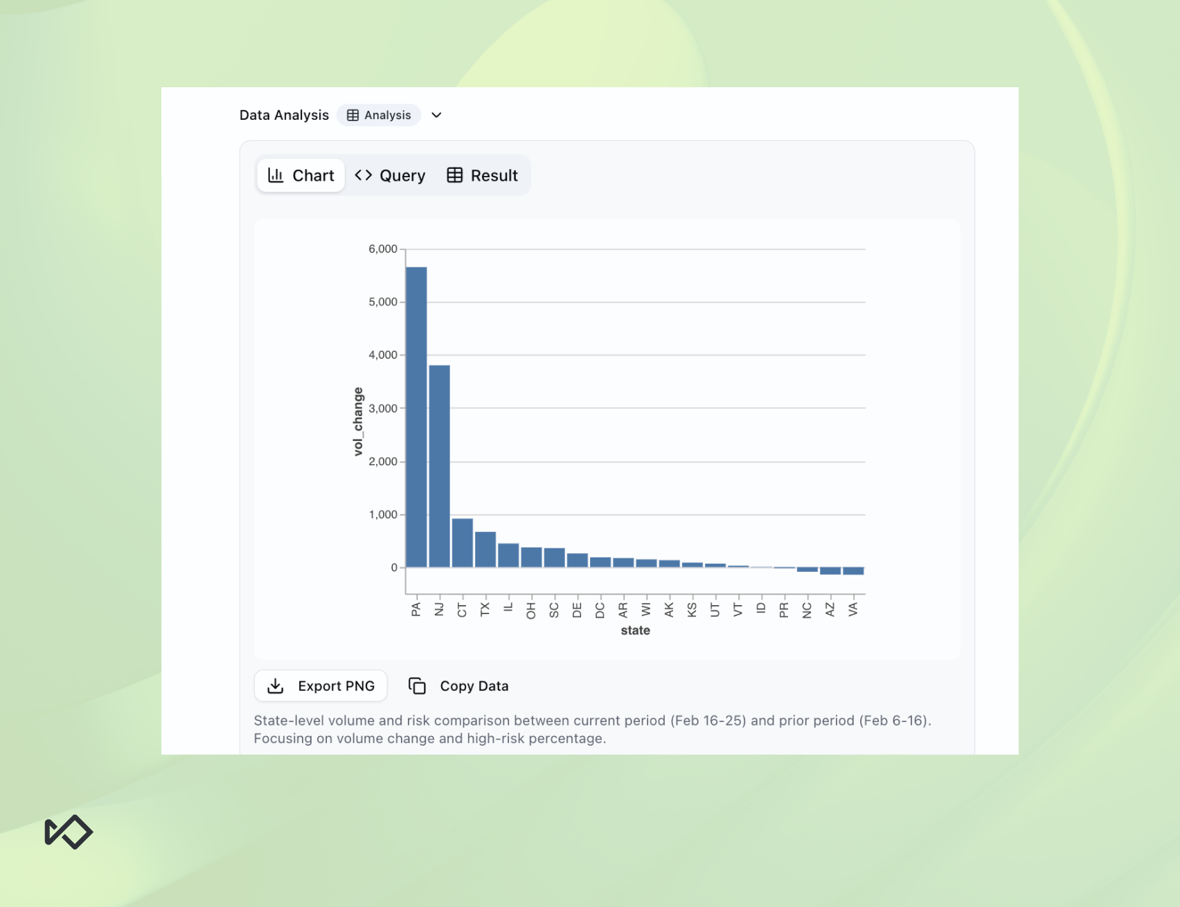Bar chart showing state-level volume change comparison between current and prior periods.