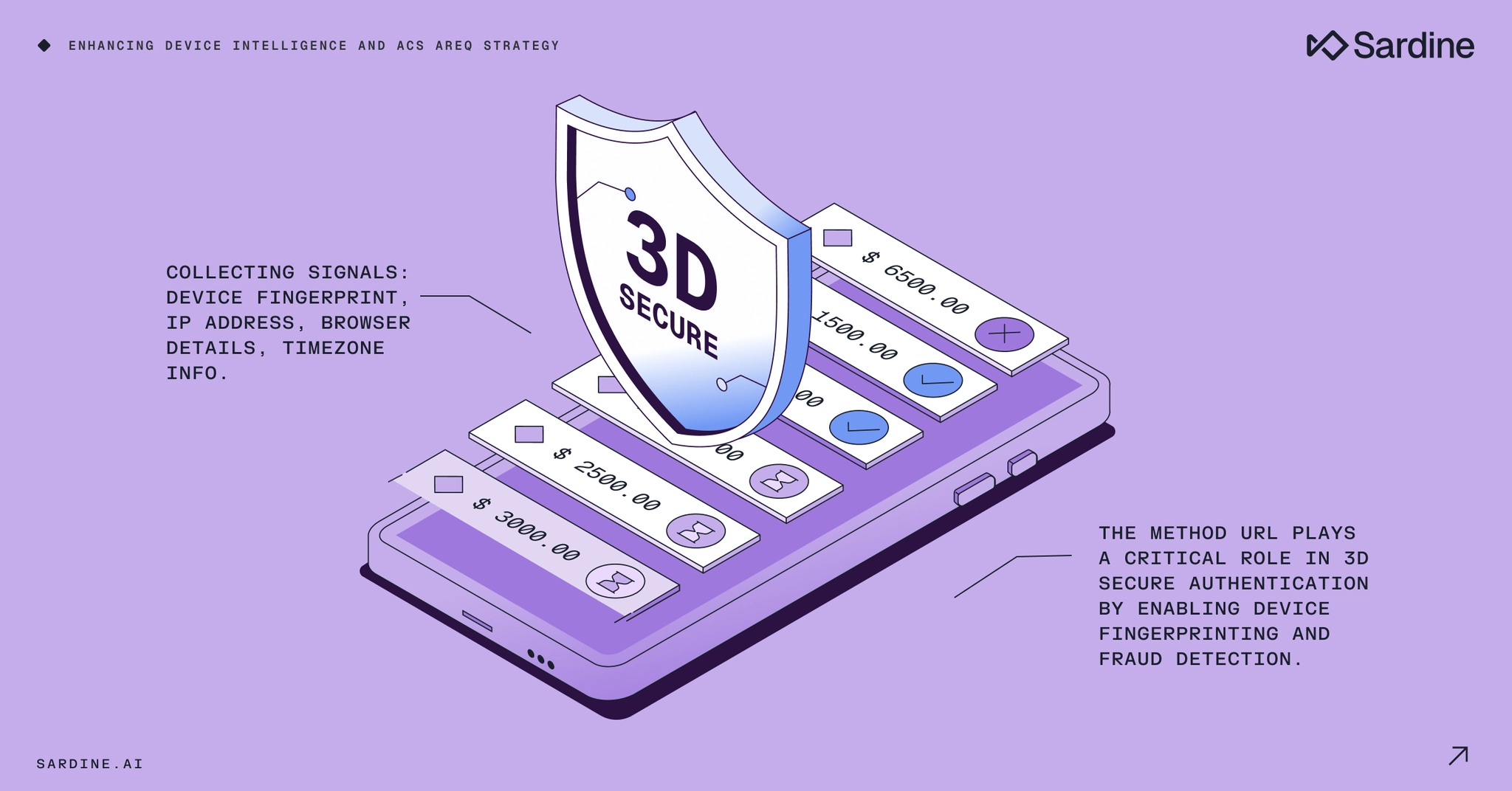 Illustration of 3D Secure authentication on a smartphone, collecting device intelligence for fraud detection.