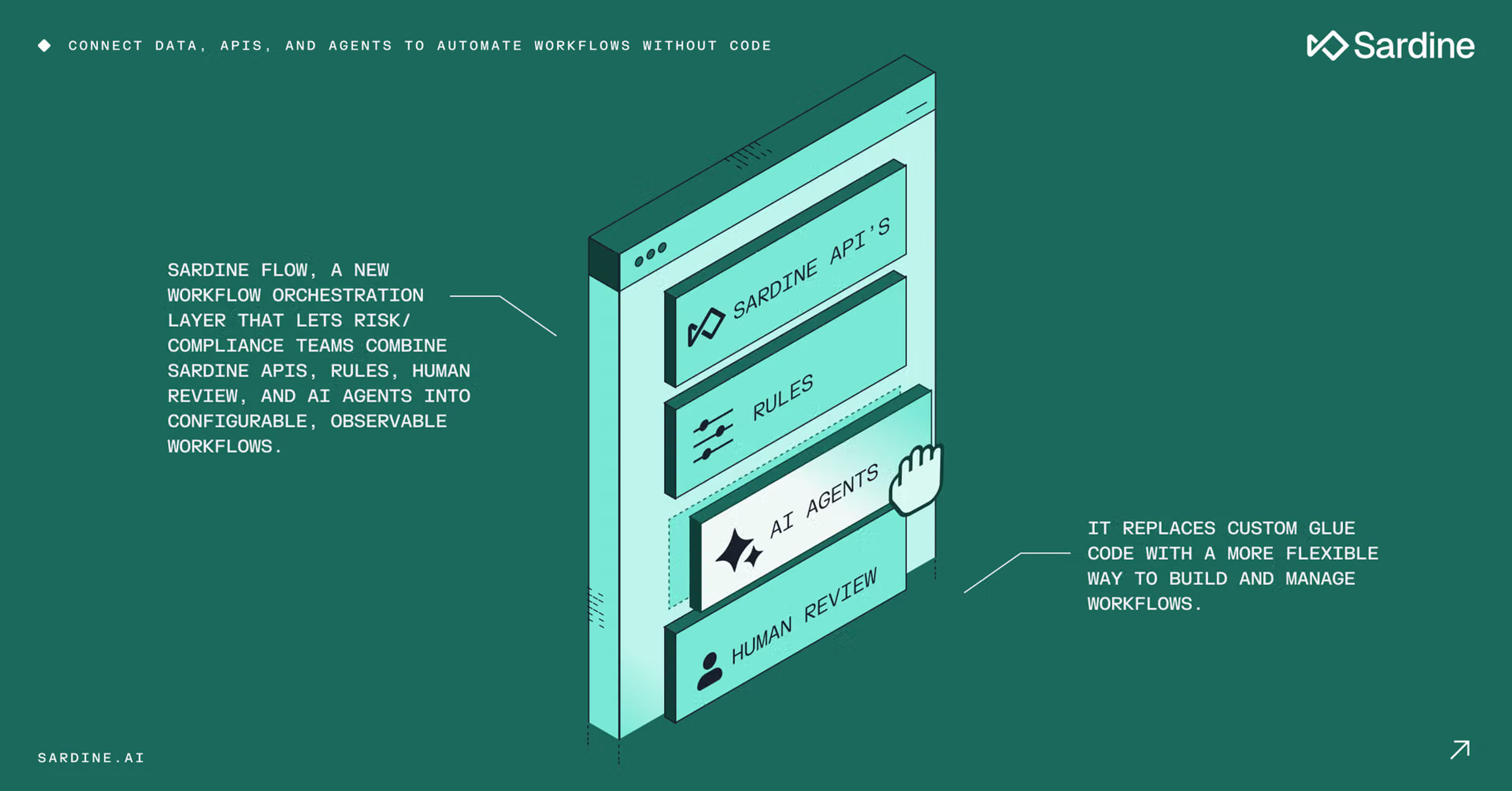 Stylized interface displaying workflow components like Sardine APIs, rules, AI agents, and human review, illustrating Sardine Flow for codeless automation.