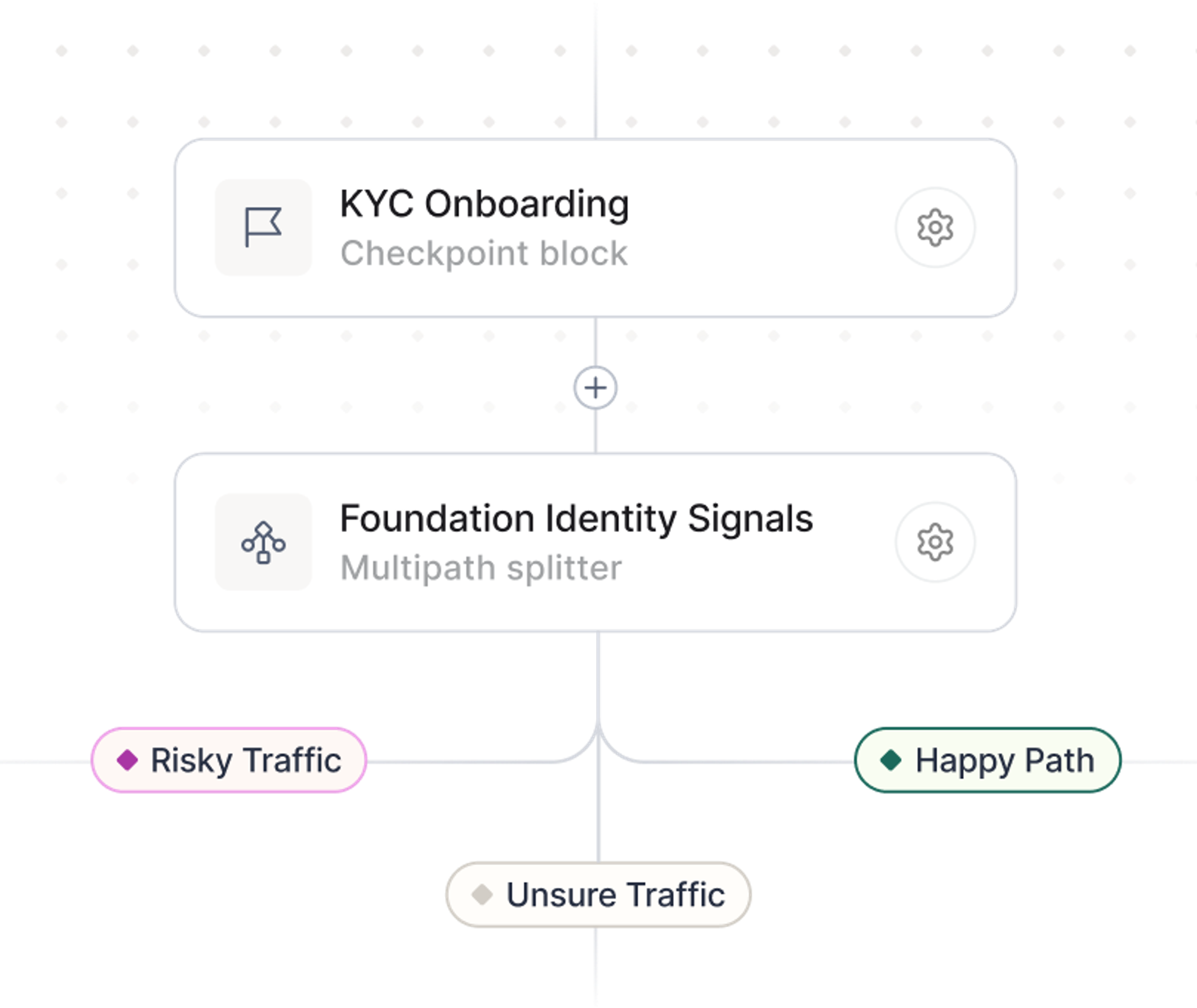 Sardine Network workflow