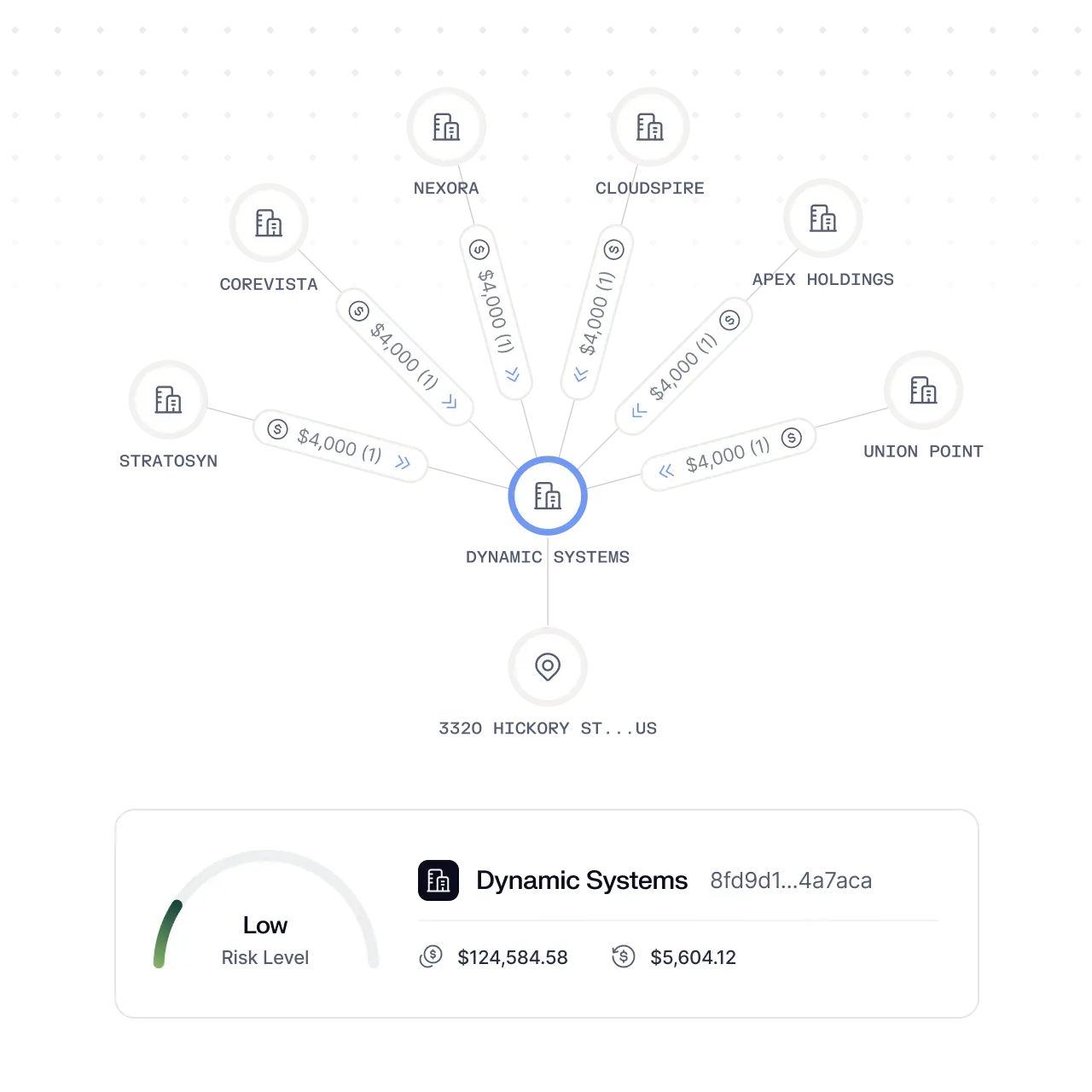 Visualize ownership and shared infrastructure