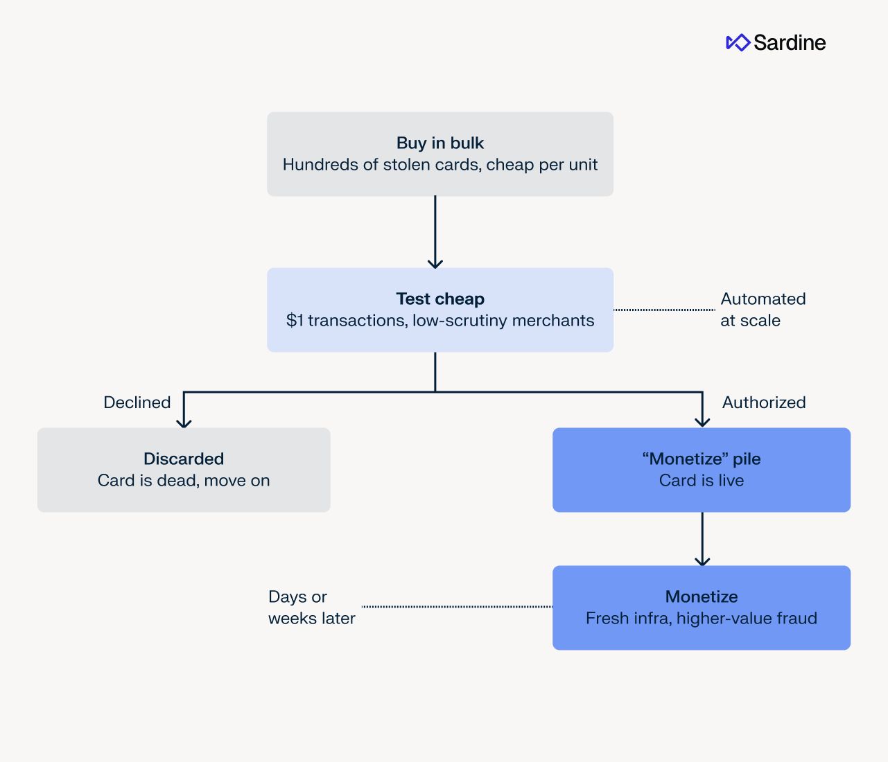 Flowchart detailing how fraudsters test and monetize stolen credit cards: buying in bulk, cheap testing, discarding declined cards, and monetizing authorized cards with higher-value fraud.