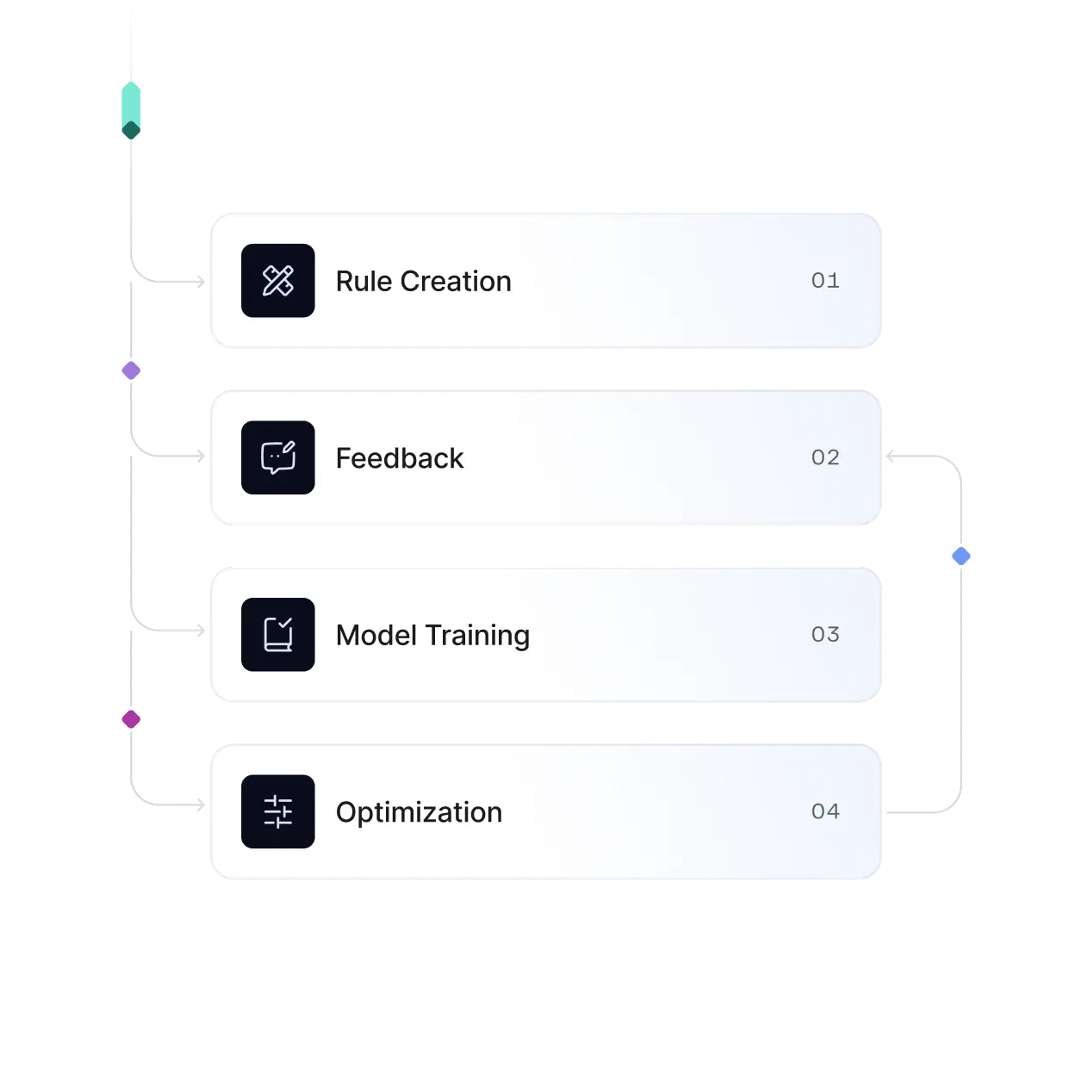 Combine rules and machine learning 