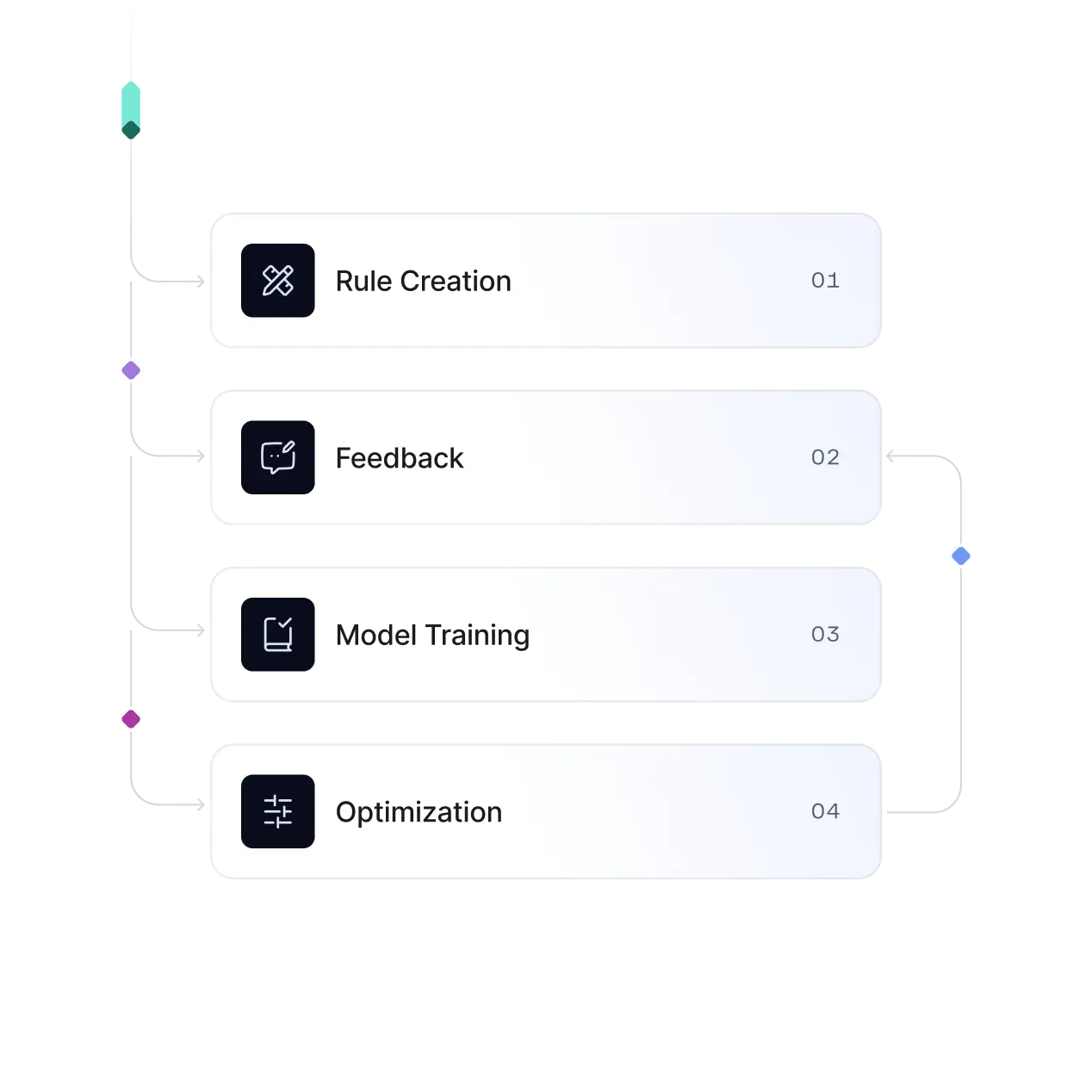 Combine rules and machine learning