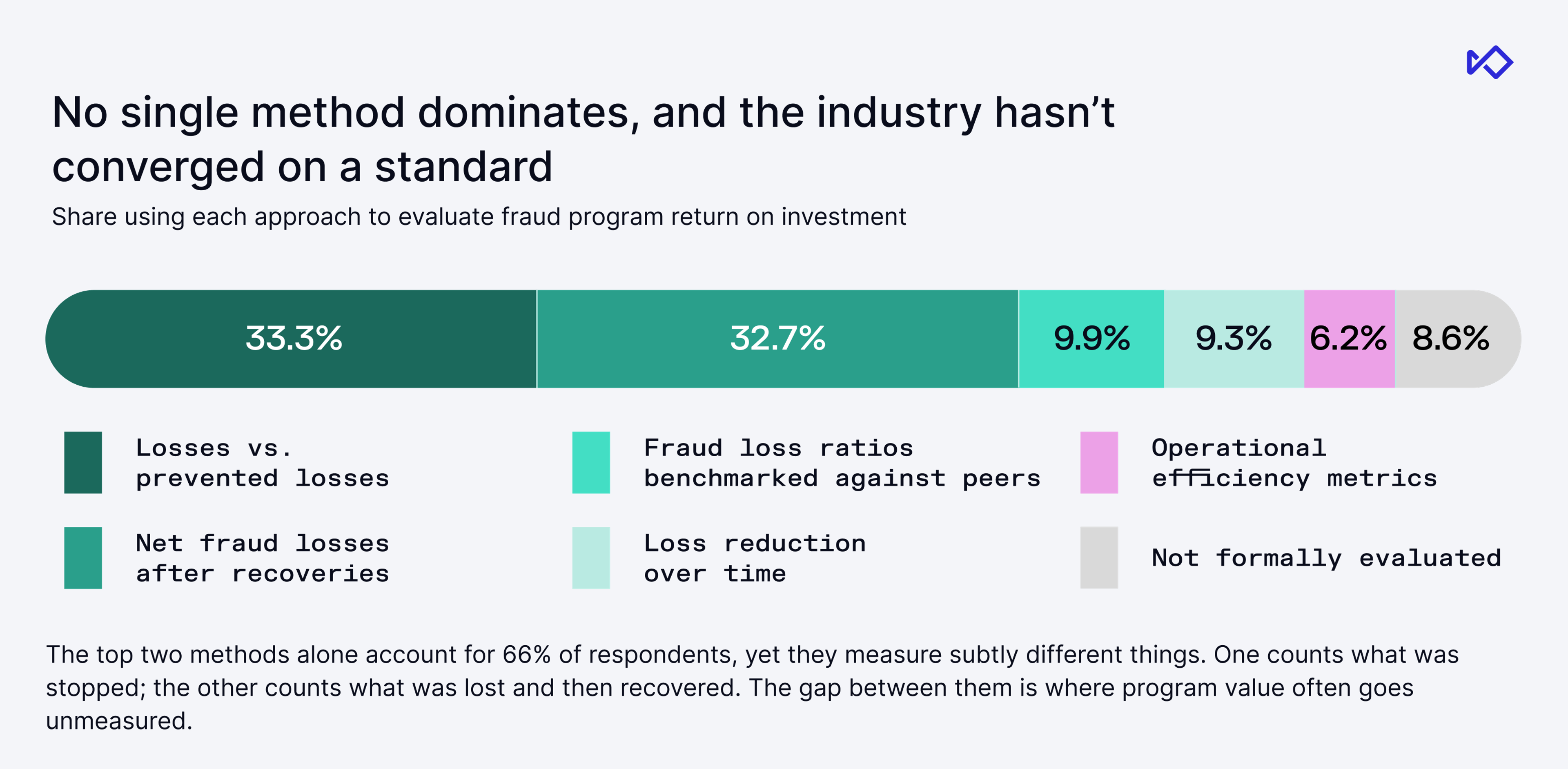 Bar chart titled "No single method dominates," showing that "Losses vs. prevented losses" (33.3%) and "Net fraud losses after recoveries" (32.7%) are the most common methods for evaluating fraud program ROI.