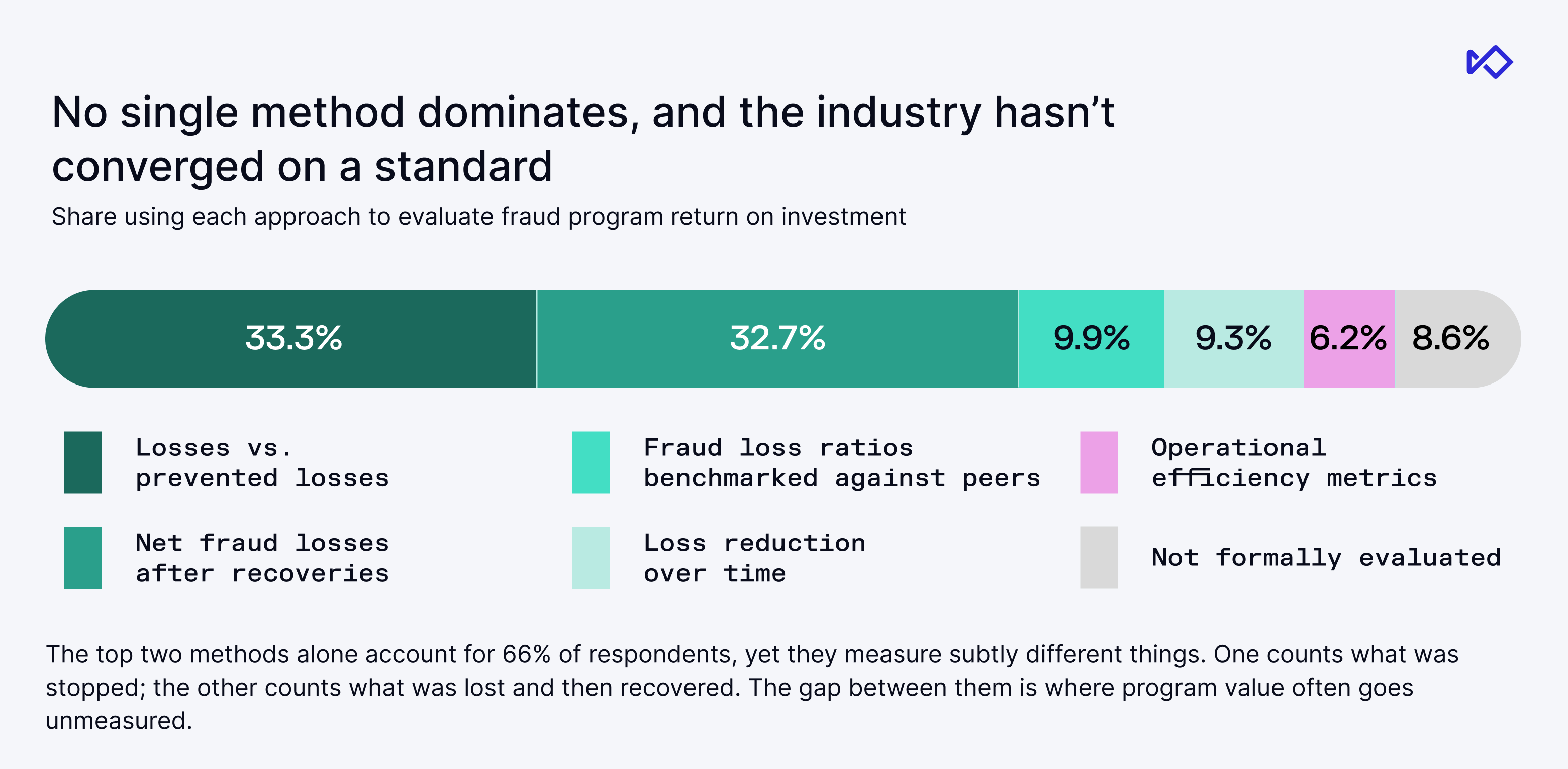 Bar chart titled "No single method dominates," showing that "Losses vs. prevented losses" (33.3%) and "Net fraud losses after recoveries" (32.7%) are the most common methods for evaluating fraud program ROI.