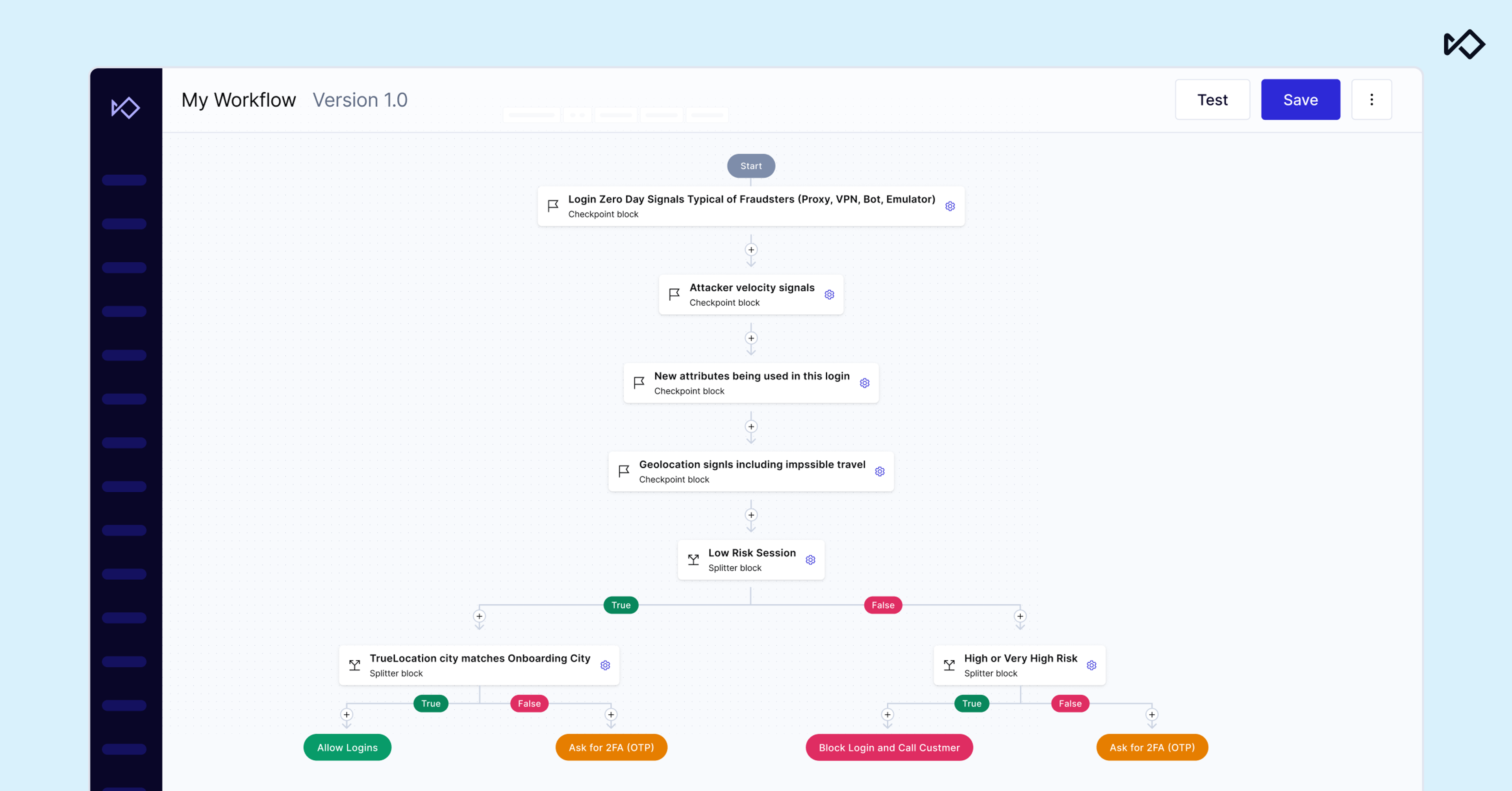 A flowchart showing a login security workflow with decision points and outcomes.