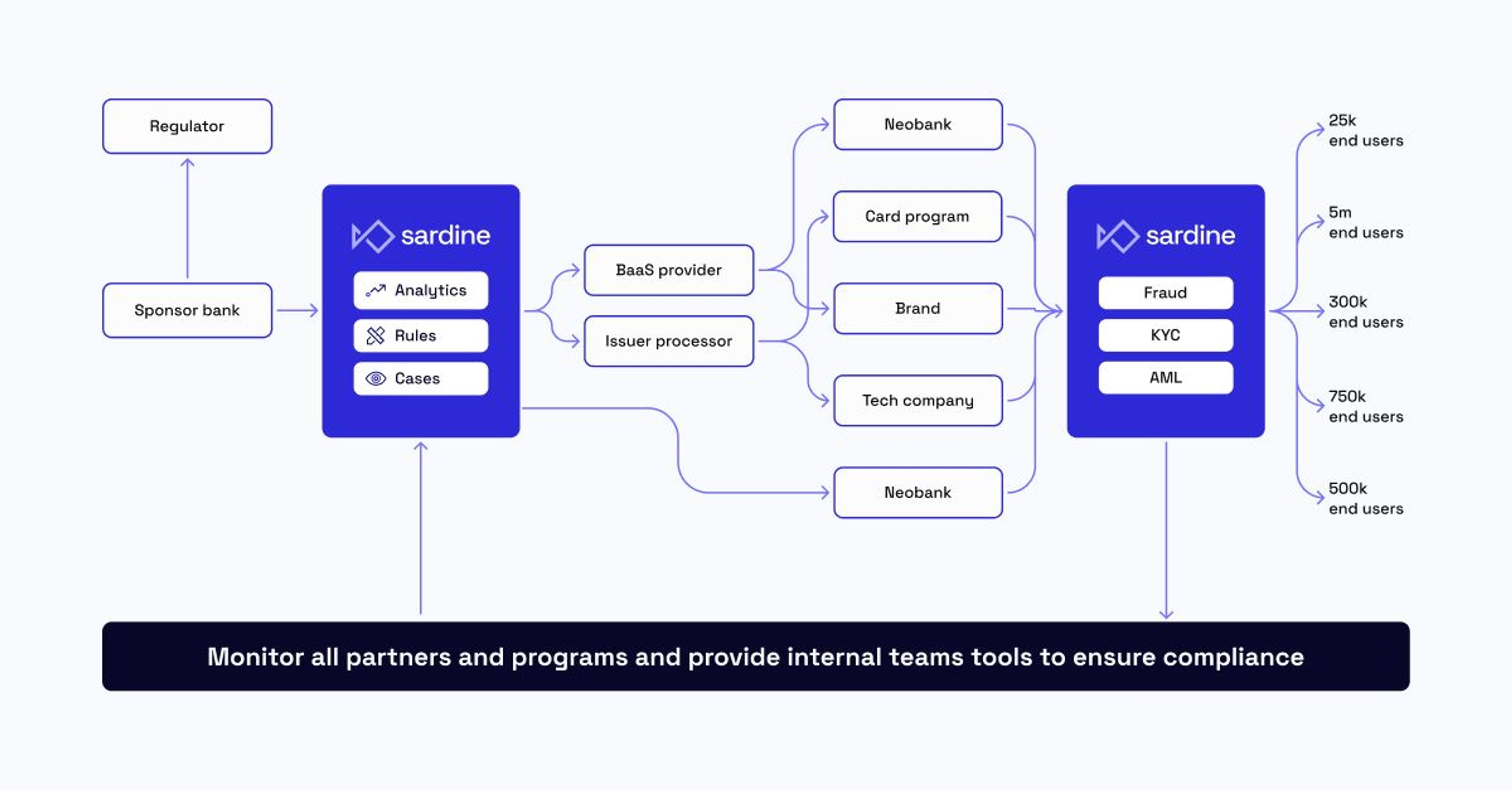 Sardine provides sponsor banks with real-time monitoring and management of programs