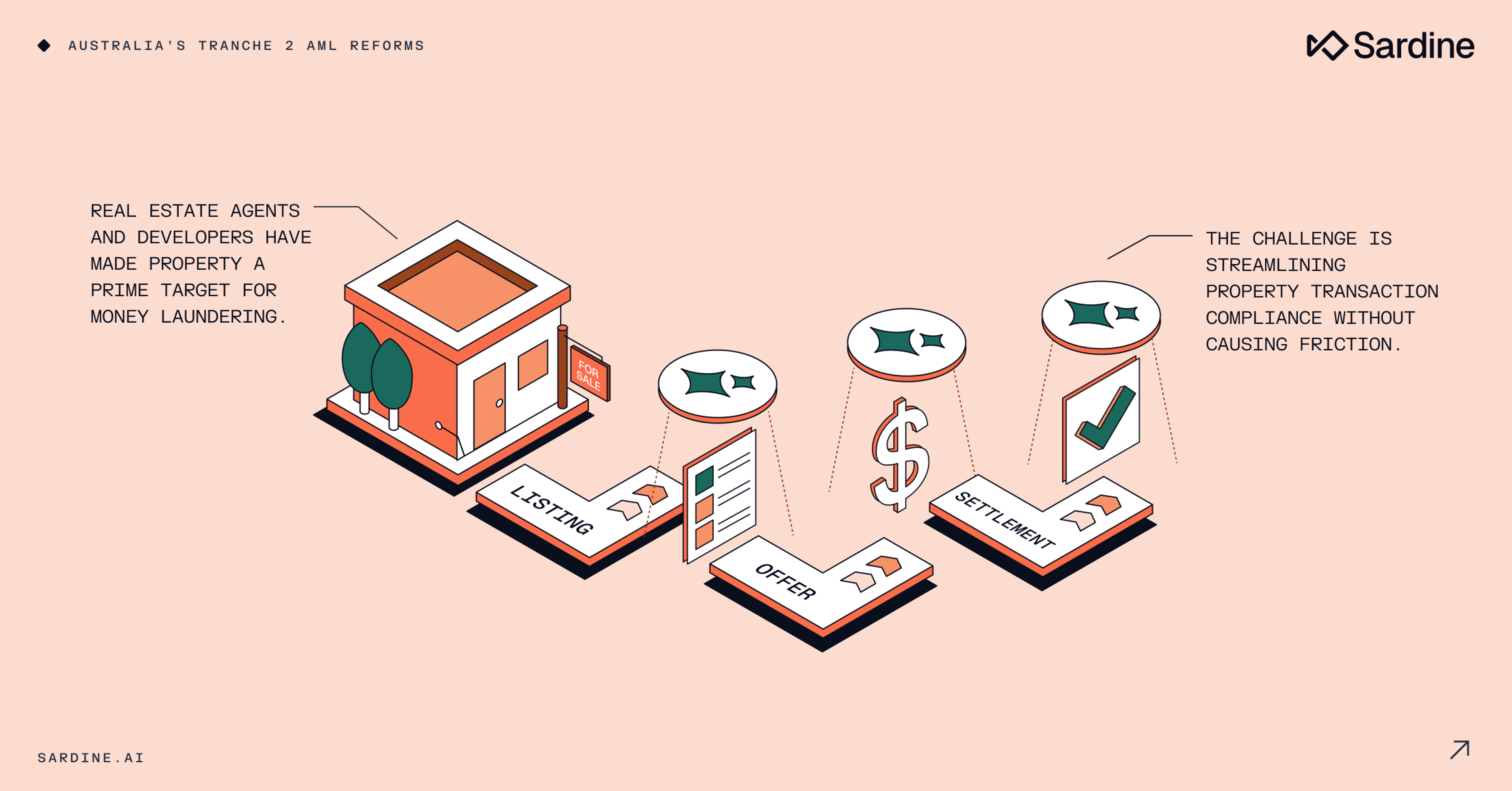 Australia's Tranche 2 AML reforms