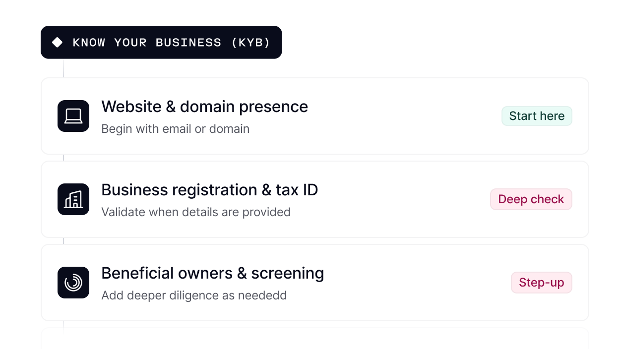Know your business (KYB) workflow