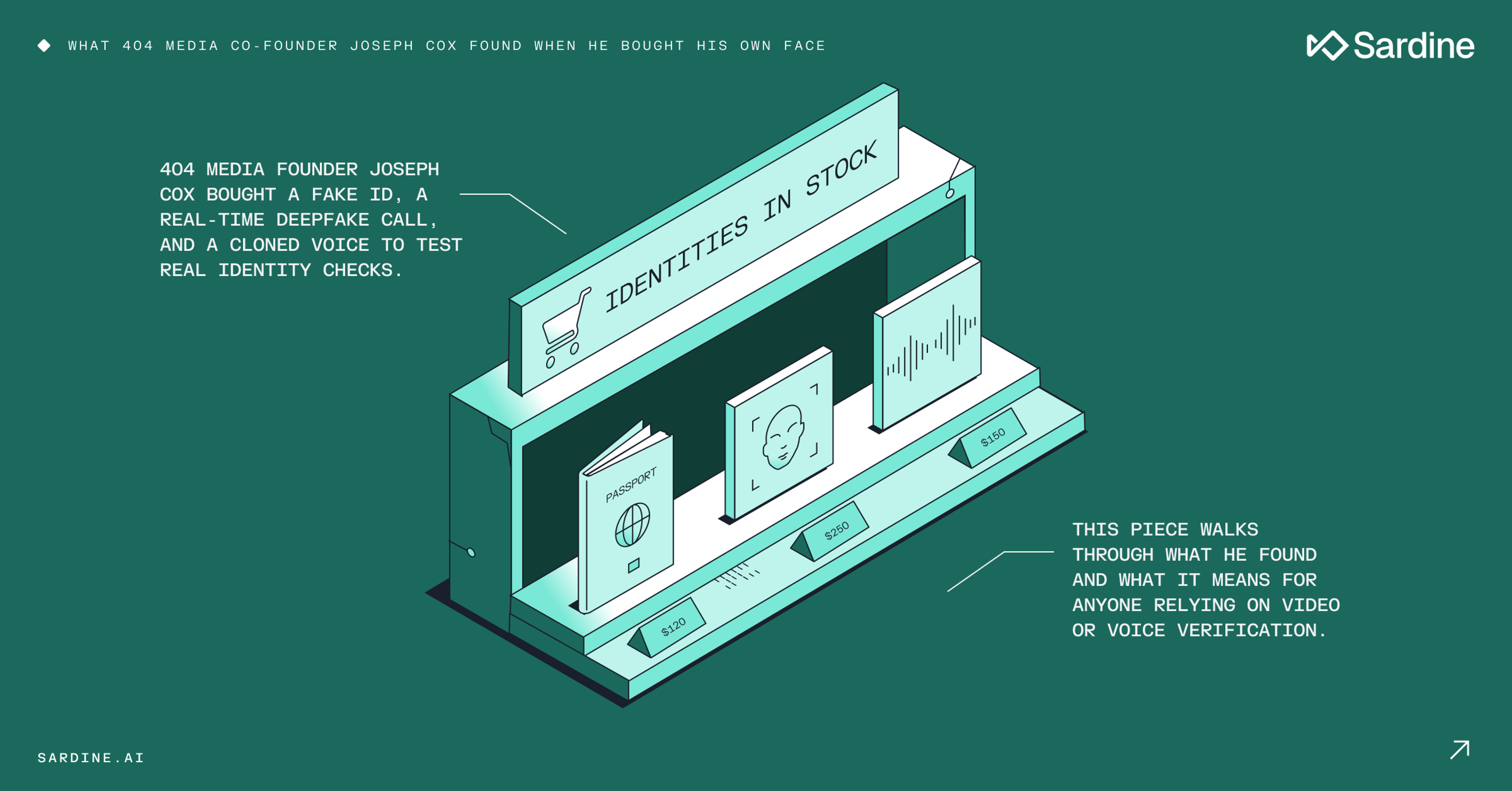 An illustration of a marketplace display titled "IDENTITIES IN STOCK," featuring icons for a passport, a face, and a voice waveform. Text explains 404 Media's Joseph Cox used fake IDs, deepfakes, and cloned voices to test identity checks, highlighting risks for video and voice verification.