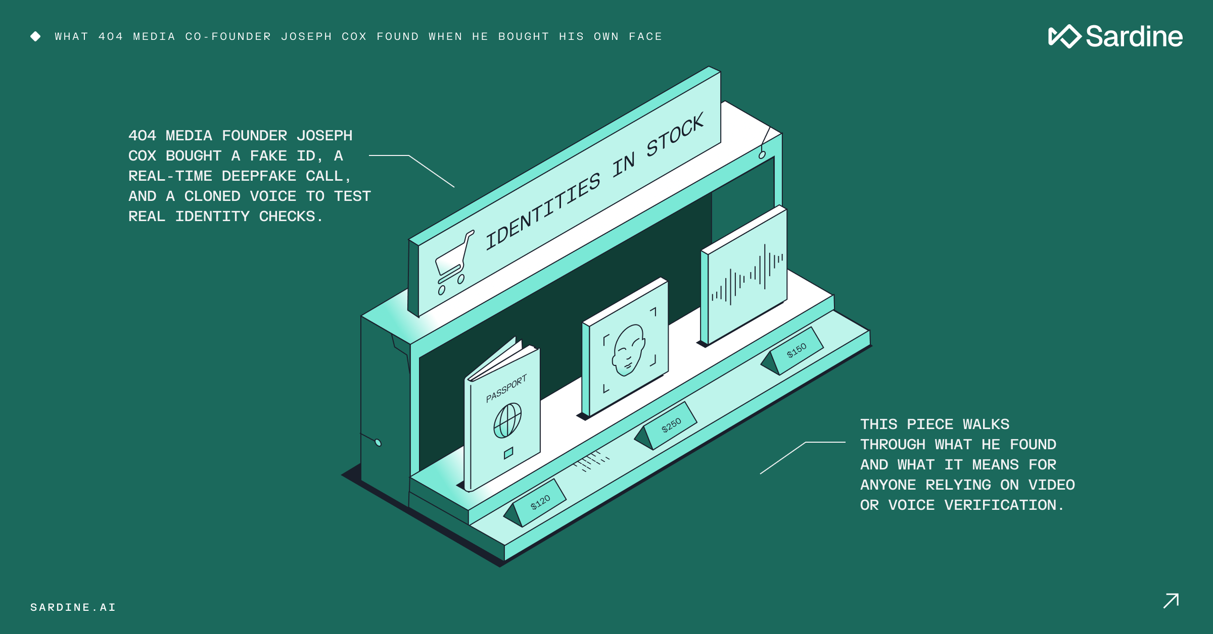 An illustration of a marketplace display titled "IDENTITIES IN STOCK," featuring icons for a passport, a face, and a voice waveform. Text explains 404 Media's Joseph Cox used fake IDs, deepfakes, and cloned voices to test identity checks, highlighting risks for video and voice verification.