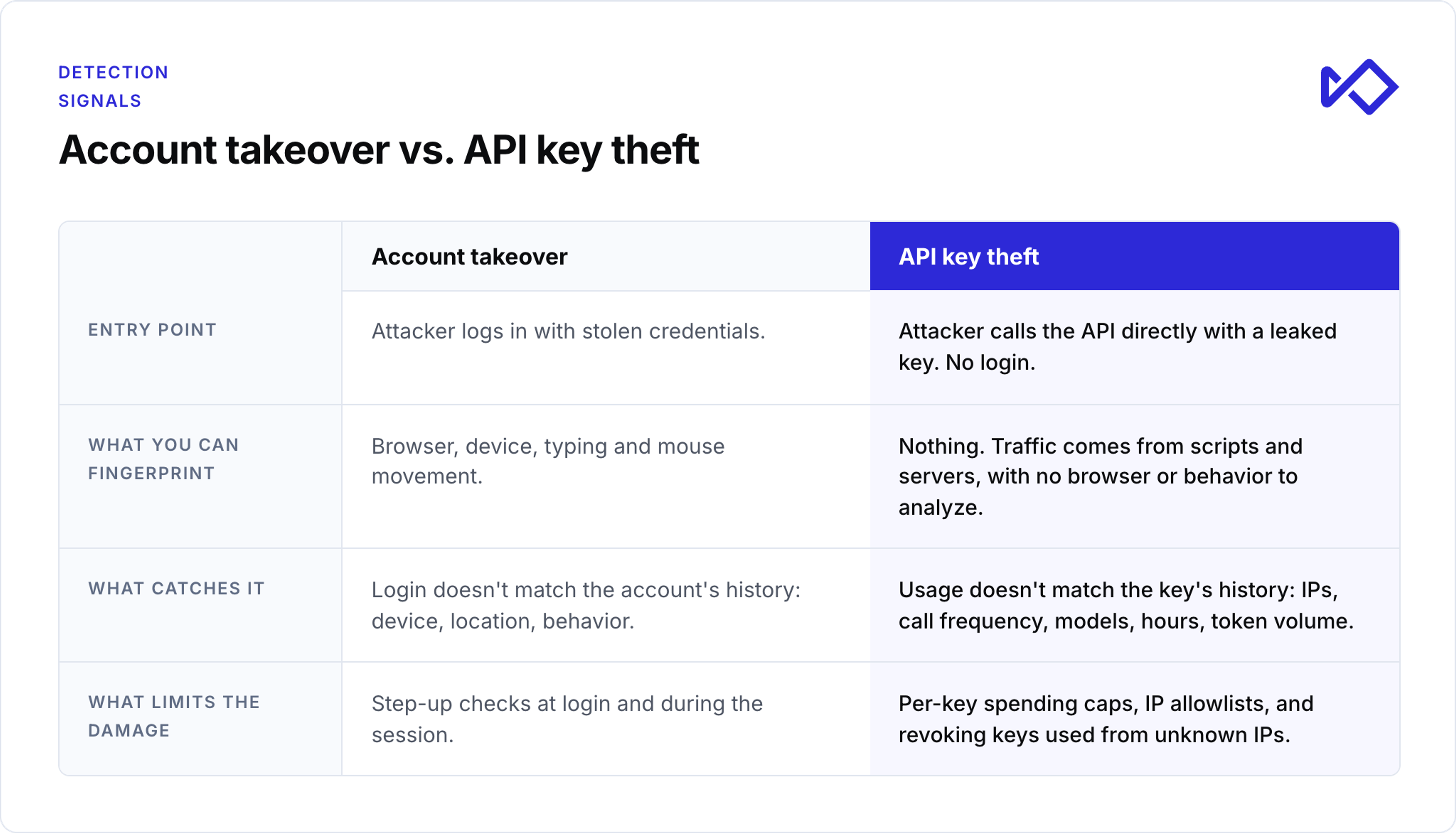A table comparing account takeover and API key theft, detailing their entry points, fingerprinting, detection, and damage limitation.