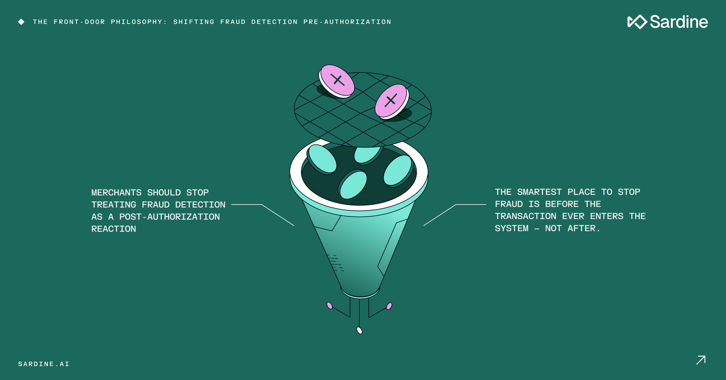 Sardine infographic of a funnel filtering transactions: pink 'X' coins are stopped by a grid at the top, while teal coins pass through, illustrating the 'Front-Door Philosophy' of stopping fraud via pre-authorization before transactions enter the system.